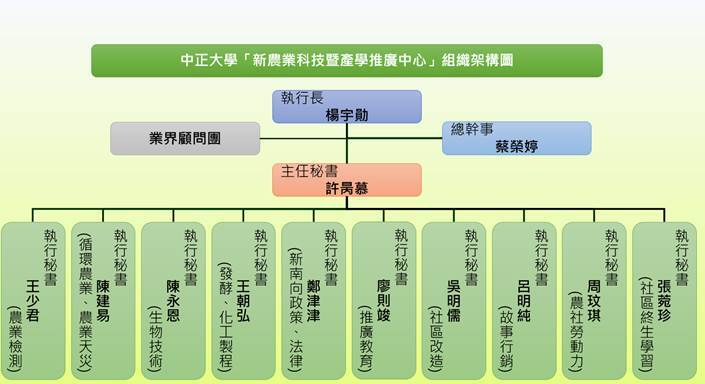 組織架構為執行長、總幹事、主任秘書各1名，執行秘書、專案經理數名，以及業界顧問