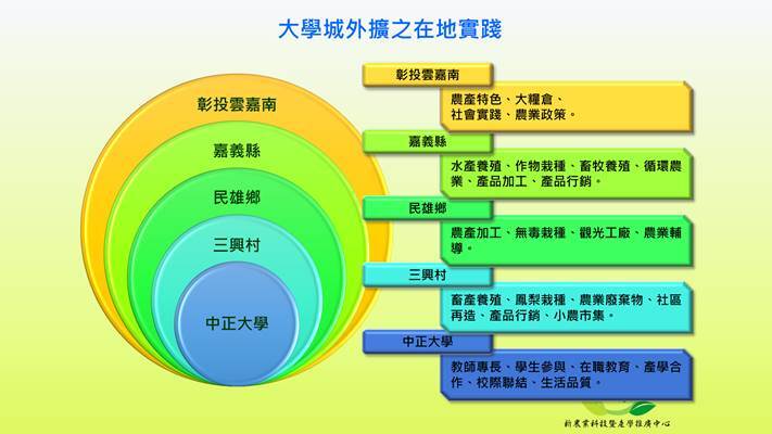 本中心依在地政府與產業需求，整合中正大學新農業研究與產學動能，建立以本校為核心，往外至三興村、民雄鄉、嘉義縣以及彰投雲嘉南地區之外擴型在地實踐