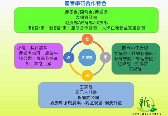 本中心整合本校新農業領域教師專長，成立服務團隊，積極發掘在地農業、農產品加工業、工研院以及中央政府等農業領域議題運作之問題與契機，形成產官學研合作特色